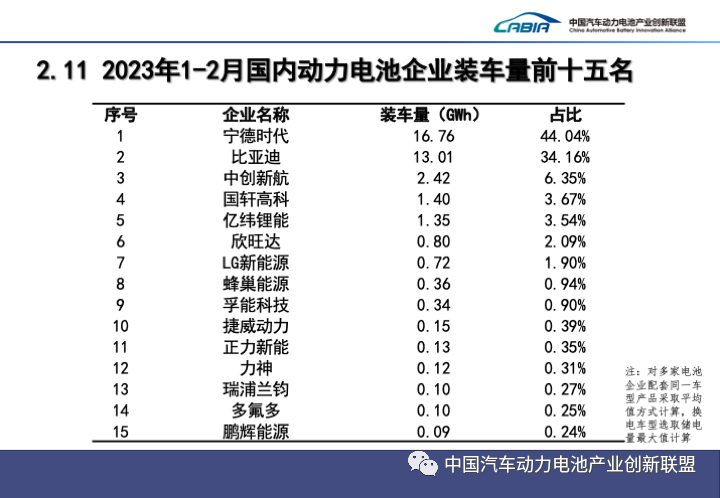 2月我國新能源汽車銷售52.5萬輛 動(dòng)力電池裝車量21.9GWh