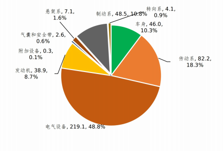 2022年我國新能源車召回121萬輛 三電系統(tǒng)缺陷線索報(bào)告占比逾四成