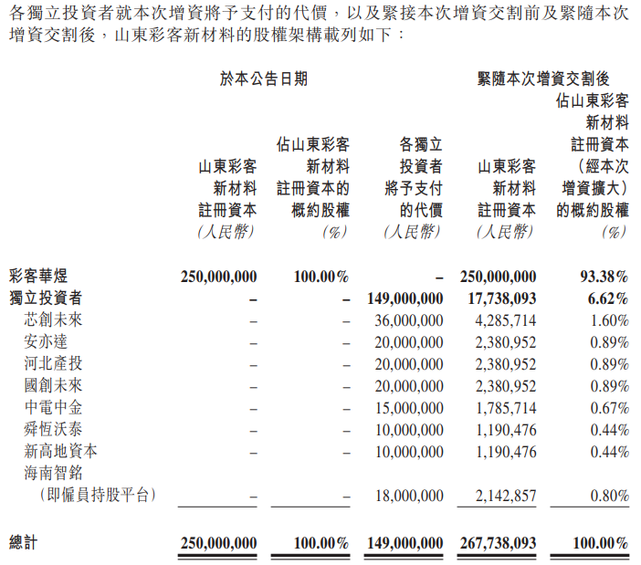 彩客新能源：山東彩客新材料獲注資1.49億 分拆上市或提速