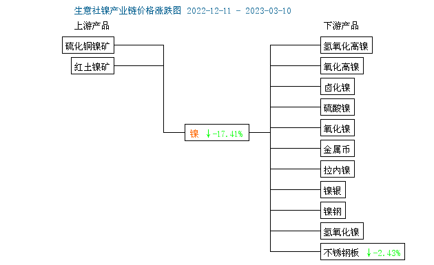 供應(yīng)緩慢爬坡 本周鎳價(jià)小幅下跌