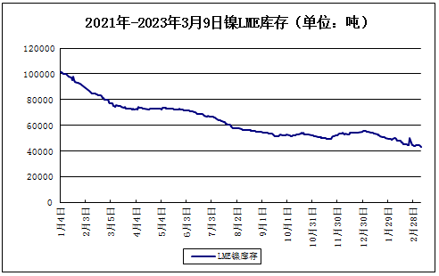 供應(yīng)緩慢爬坡 本周鎳價(jià)小幅下跌