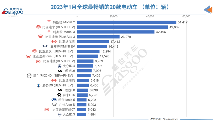 1月全球電動汽車銷量66.24萬輛 插電式混合動力車同比增長21%