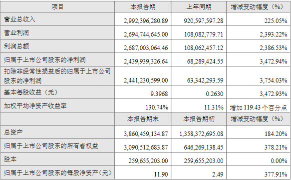 融捷股份2022年主要會(huì)計(jì)數(shù)據(jù)和財(cái)務(wù)指標(biāo)（單位：萬(wàn)元）