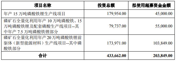 湖南裕能本次使用部分超募資金的有關(guān)情況 單位：萬元