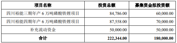 湖南裕能IPO募集資金使用情況 單位：萬元