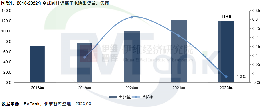 中國圓柱鋰離子電池行業(yè)發(fā)展白皮書（2023年）