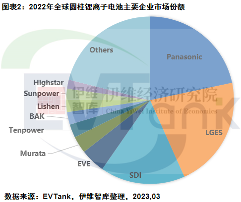 中國圓柱鋰離子電池行業(yè)發(fā)展白皮書（2023年）