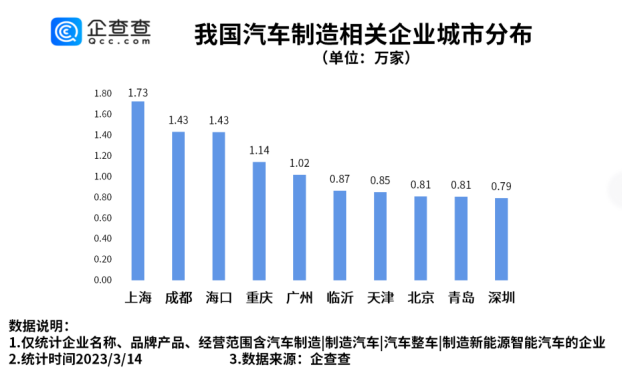 汽車制造相關(guān)企業(yè)城市分布：上海最多