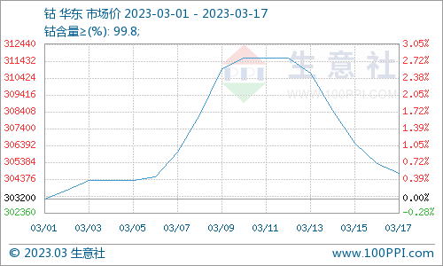 鈷市需求疲軟 本周鈷價震蕩下跌