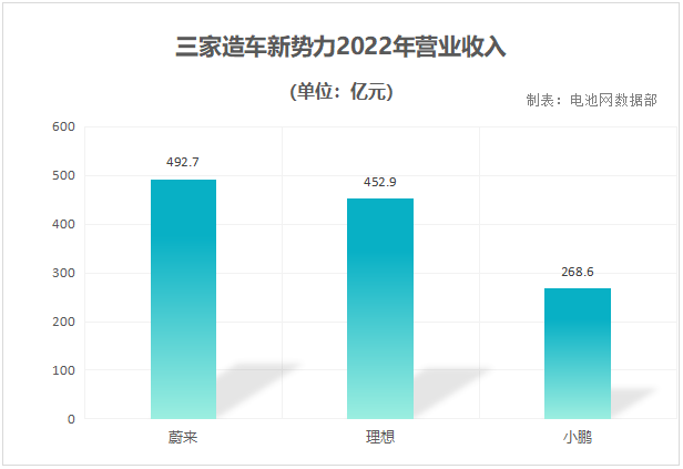 蔚小理2022年財(cái)報(bào)：現(xiàn)金儲(chǔ)備超1422億元 研發(fā)投入超228億元