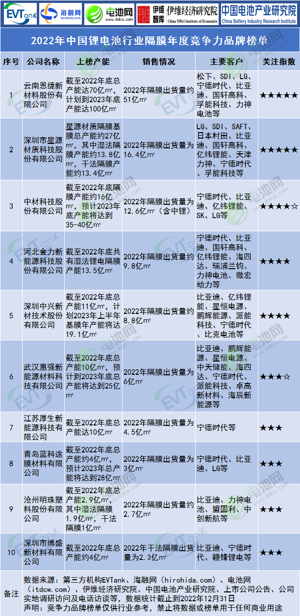 2022年中國鋰電池行業(yè)隔膜年度競爭力品牌榜單