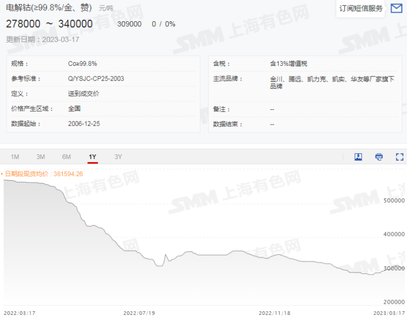 連漲一個月后，電解鈷價格單周跳水7000元/噸！