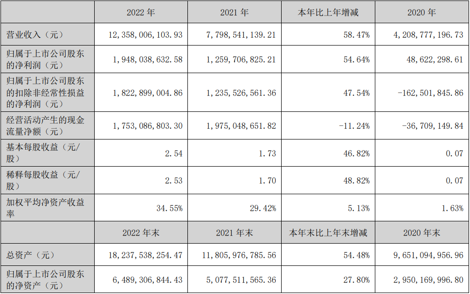 多氟多2022年主要會計數(shù)據(jù)和財務(wù)指標(biāo)（單位：元）