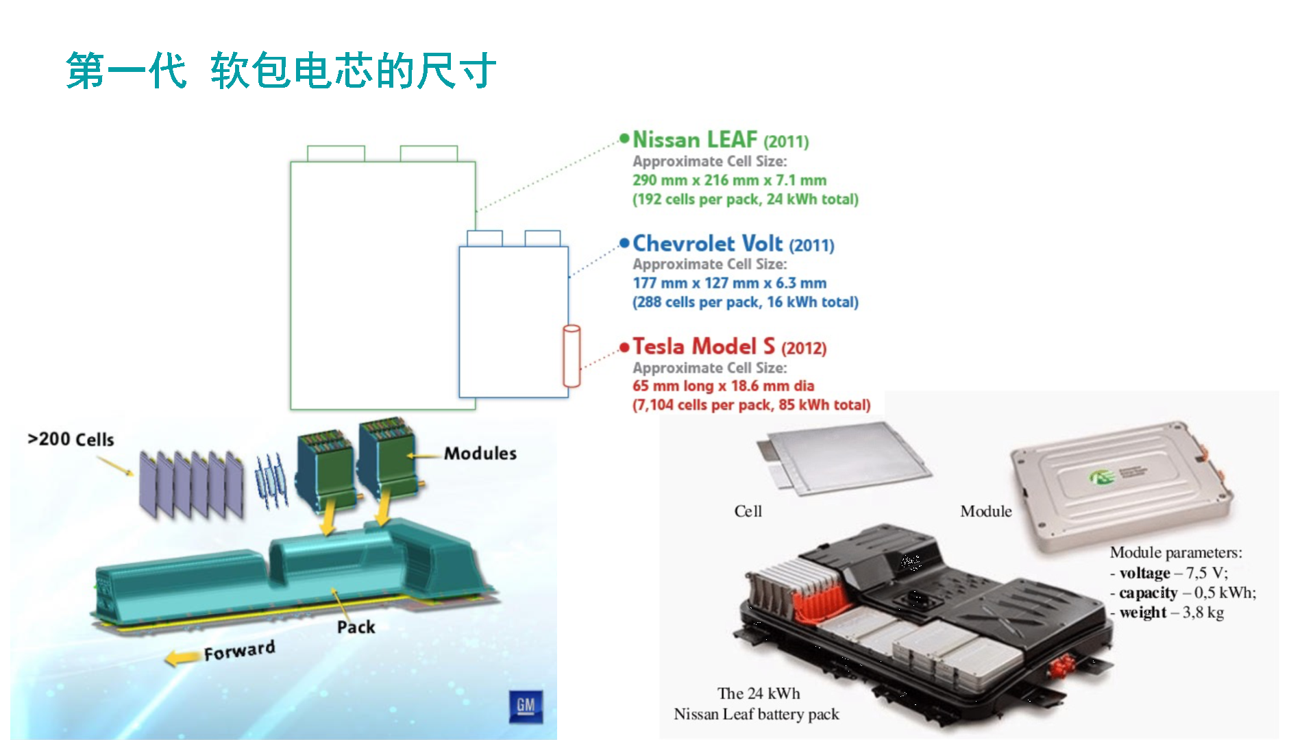 圖2 第一代軟包電池的規(guī)格