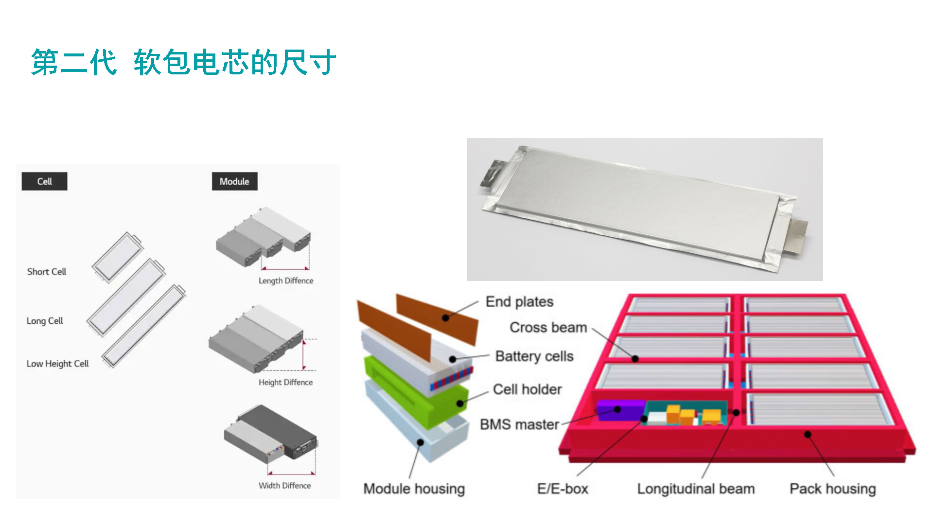 圖3 VDA時代的軟包電芯