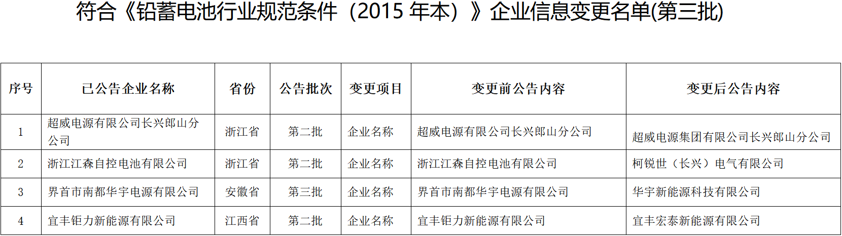 符合《鉛蓄電池行業(yè)規(guī)范條件（2015年本）》企業(yè)信息變更名單(第三批)