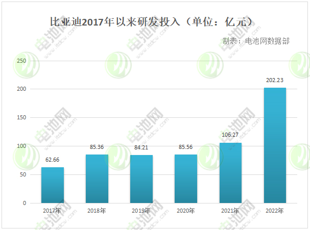 比亞迪研發(fā)投入