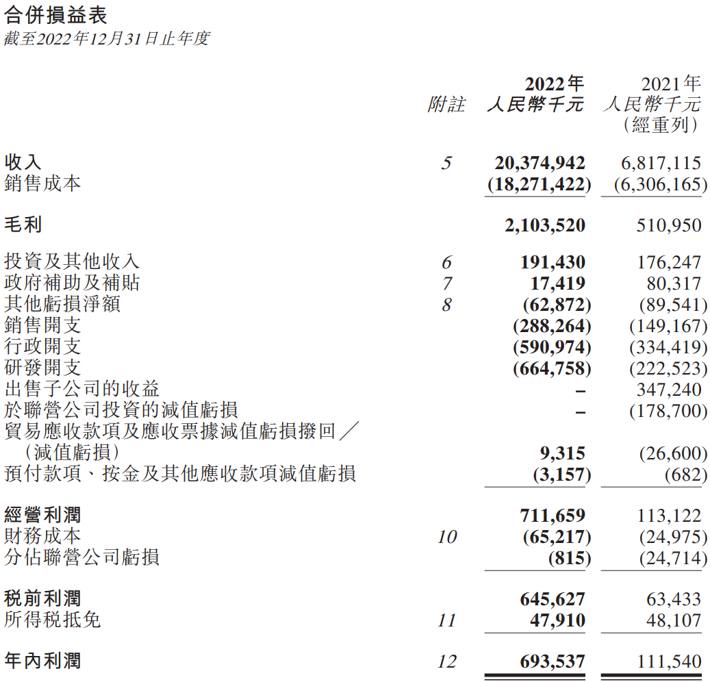 中創(chuàng)新航2022年合并損益表