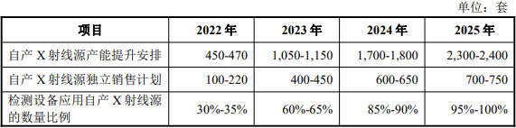 日聯(lián)科技自產(chǎn) X 射線源的擴產(chǎn)進展及達產(chǎn)計劃
