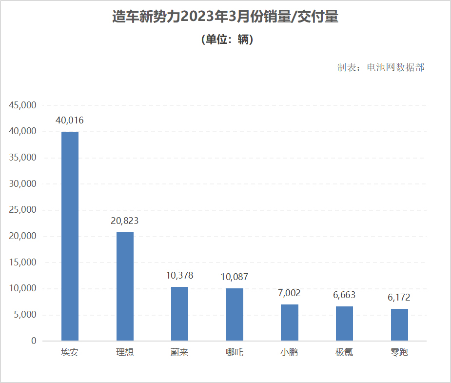 部分新能源品牌2023年3月份銷(xiāo)量/交付量 單位（輛）