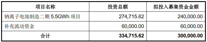 傳藝科技本次募集資金用途 單位：萬元