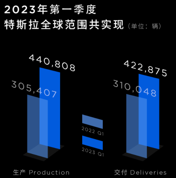 特斯拉一季度交付新車42.29萬輛 完成第四個100萬輛產(chǎn)品下線