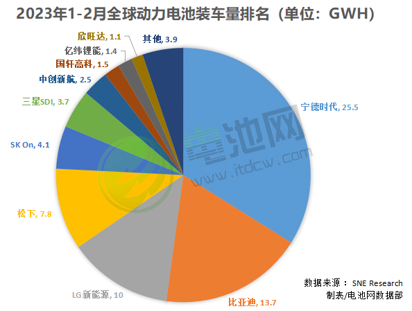 2023年1-2月全球動力電池裝車量排名（單位：GWh）