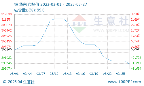 需求疲軟產(chǎn)業(yè)鏈齊跌 3月鈷價震蕩下跌