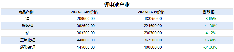 需求疲軟產(chǎn)業(yè)鏈齊跌 3月鈷價震蕩下跌