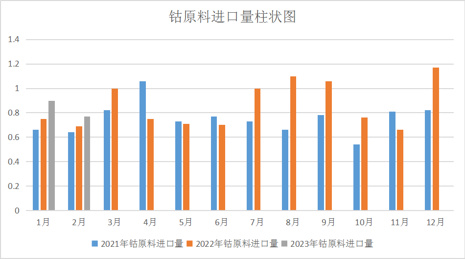 需求疲軟產(chǎn)業(yè)鏈齊跌 3月鈷價震蕩下跌