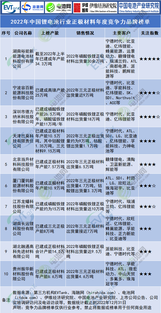 2022年中國鋰電池行業(yè)正極材料年度競爭力品牌榜單