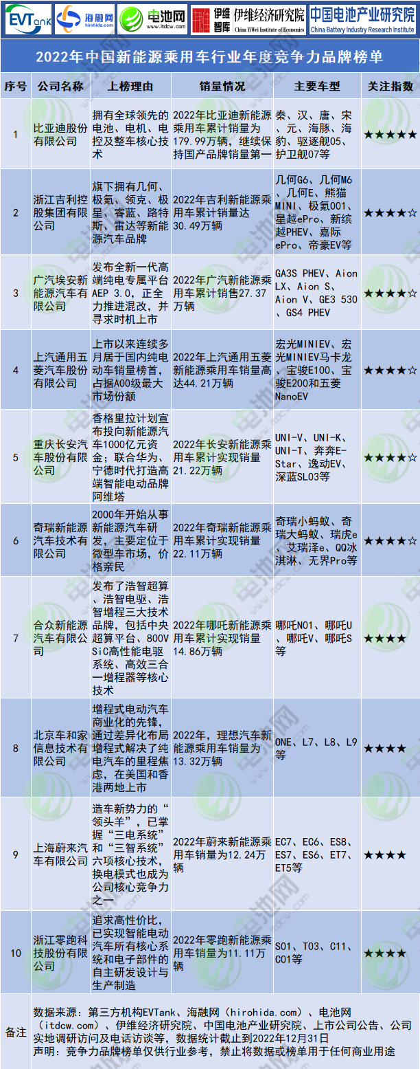 2022年中國新能源乘用車行業(yè)年度競爭力品牌榜單