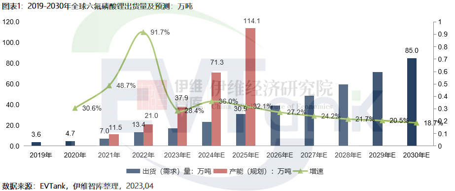 2022年全球六氟磷酸鋰市場(chǎng)規(guī)模達(dá)419.9億 今年或大幅下滑