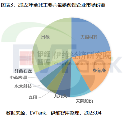 2022年全球六氟磷酸鋰市場(chǎng)規(guī)模達(dá)419.9億 今年或大幅下滑