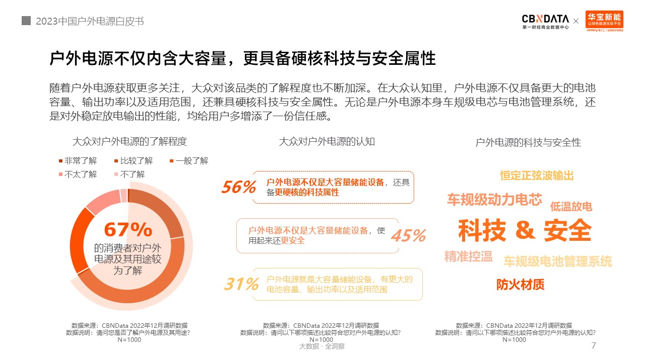 圖源《2023中國戶外電源白皮書》