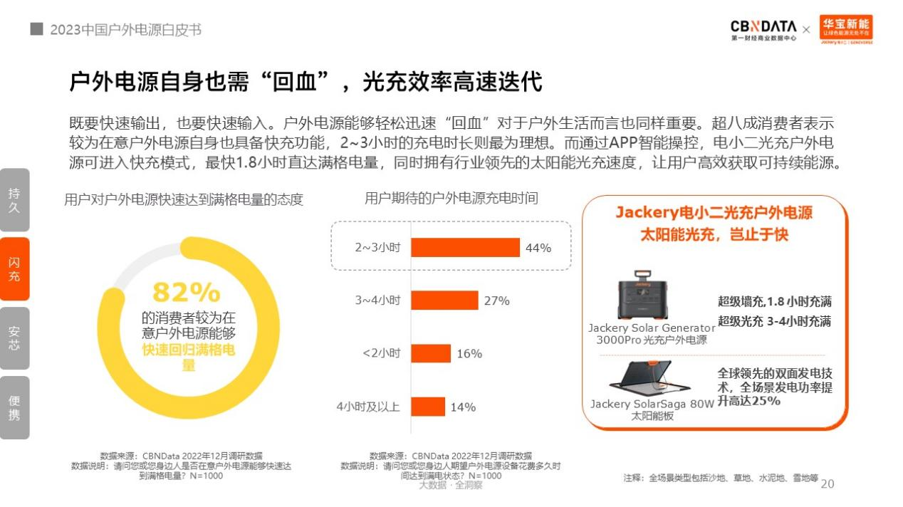 圖源《2023中國戶外電源白皮書》