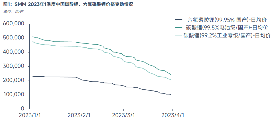 六氟磷酸鋰為何比碳酸鋰更快跌破成本線？