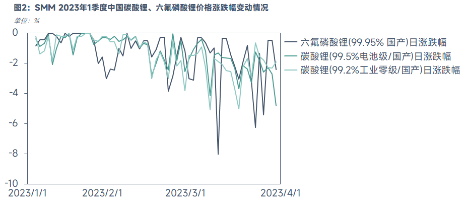 六氟磷酸鋰為何比碳酸鋰更快跌破成本線？