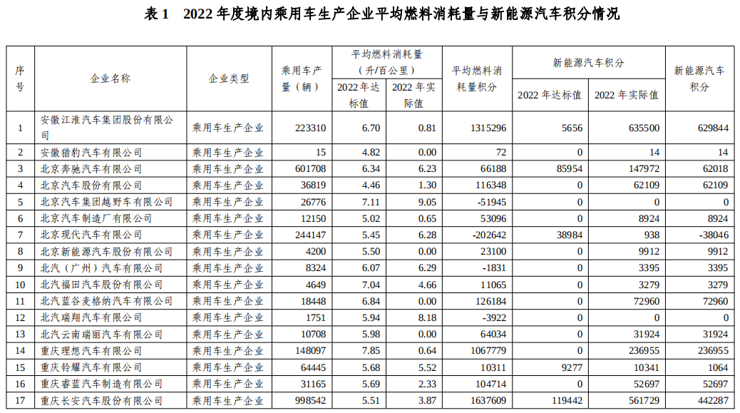 關(guān)于2022年度乘用車企業(yè)平均燃料消耗量與新能源汽車積分情況的公示