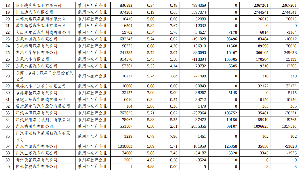 關(guān)于2022年度乘用車企業(yè)平均燃料消耗量與新能源汽車積分情況的公示