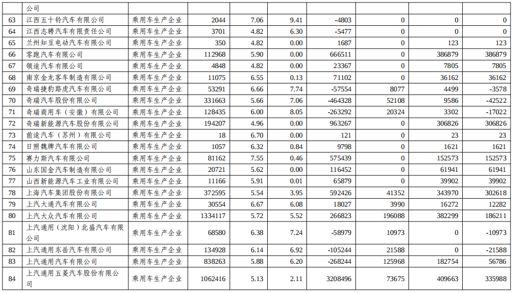 關(guān)于2022年度乘用車企業(yè)平均燃料消耗量與新能源汽車積分情況的公示