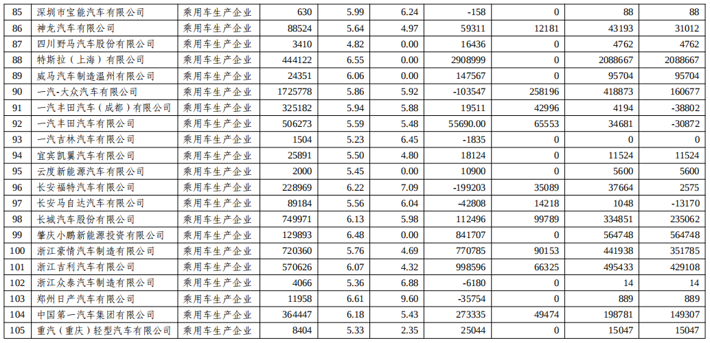 關(guān)于2022年度乘用車企業(yè)平均燃料消耗量與新能源汽車積分情況的公示