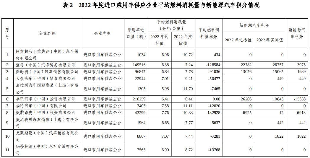 關(guān)于2022年度乘用車企業(yè)平均燃料消耗量與新能源汽車積分情況的公示