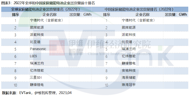 2022年全球家庭儲能新增裝機量達15.6GWh 歐洲仍是最大應用市場