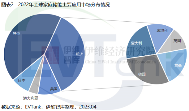 2022年全球家庭儲能新增裝機量達15.6GWh 歐洲仍是最大應用市場