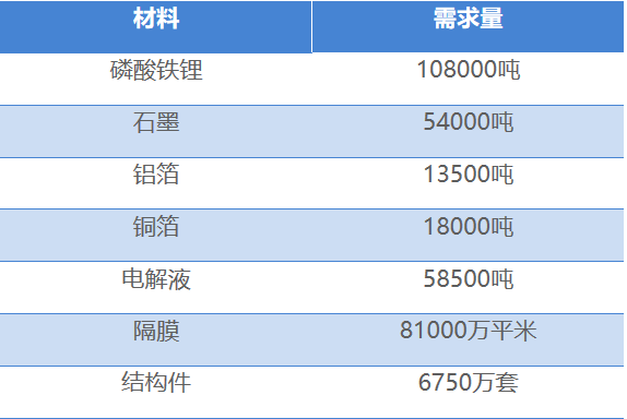 蘭鈞新能源供應(yīng)鏈需求