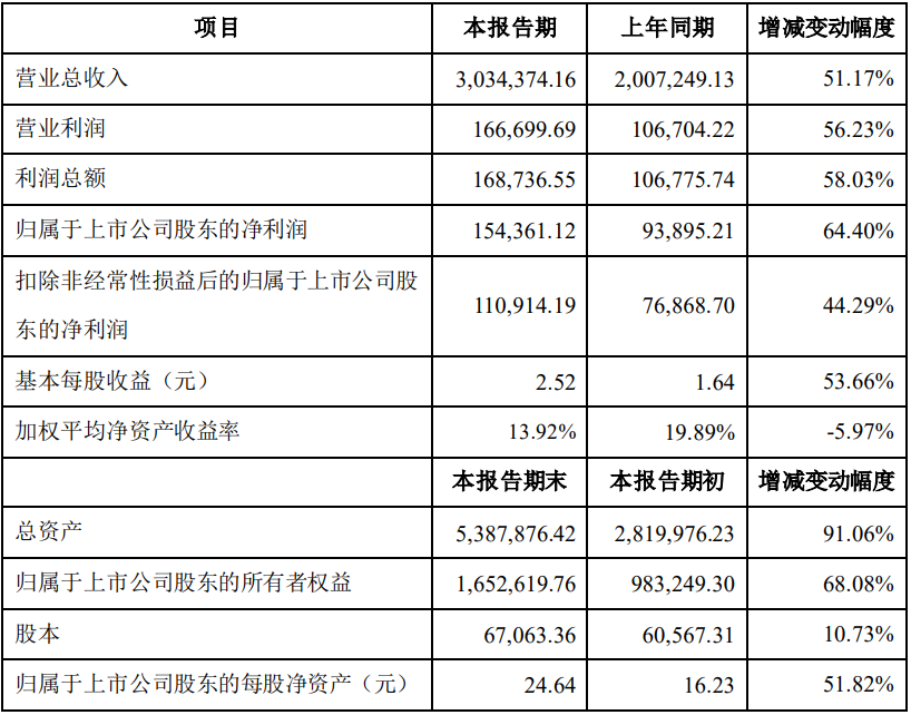 中偉股份2022年主要會計數(shù)據(jù)和財務(wù)指標（單位：萬元）