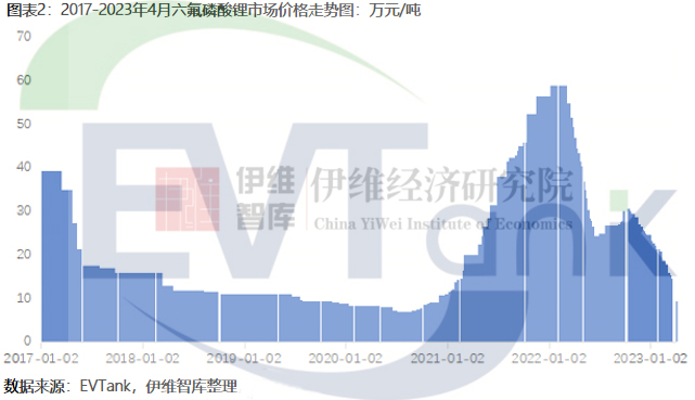 《中國(guó)六氟磷酸鋰（LiPF?）行業(yè)發(fā)展白皮書（2023年）》