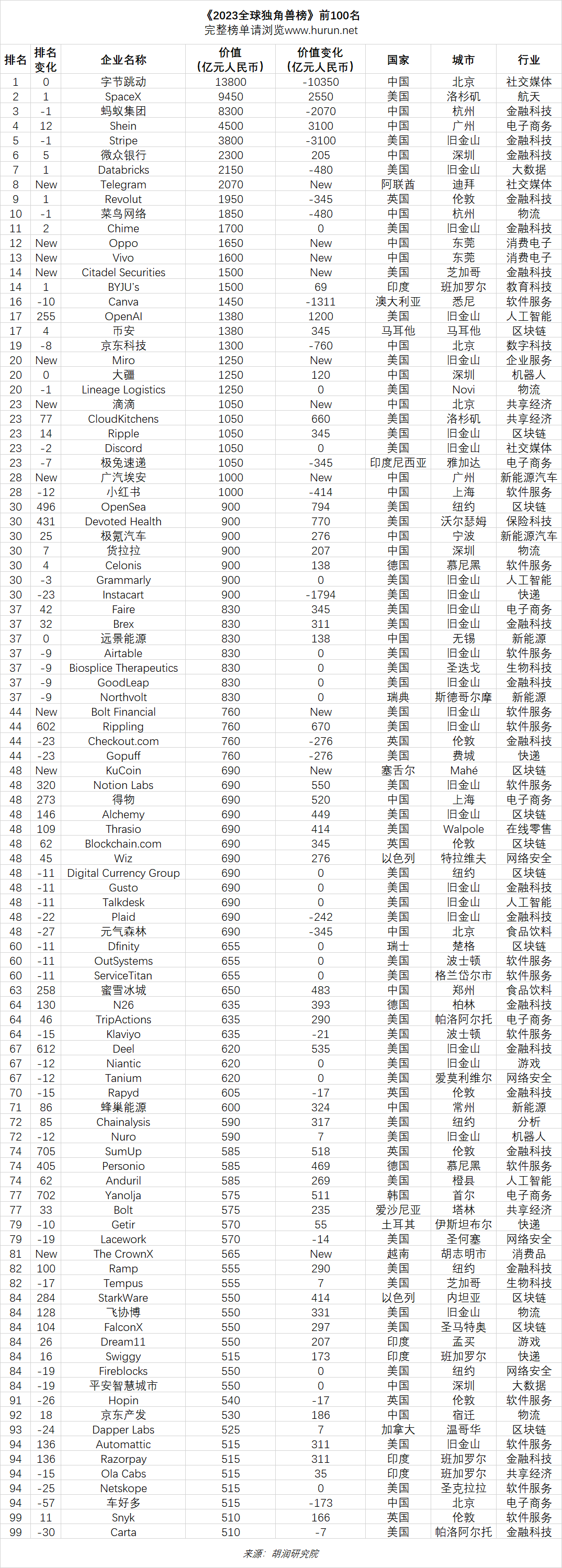 《2023全球獨(dú)角獸榜》前100名