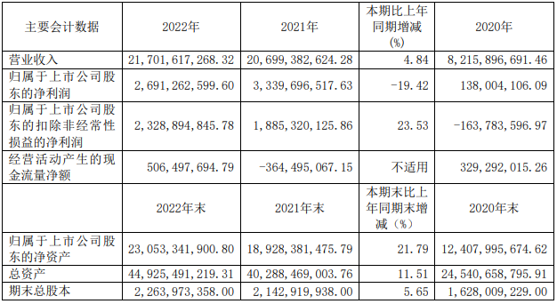 杉杉股份近三年主要會計數(shù)據(jù)和財務(wù)指標(biāo)